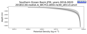 Southern Ocean Basin Potential Density vs depth