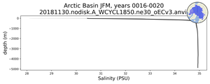 Arctic Basin Salinity vs depth