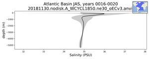 Atlantic Basin Salinity vs depth