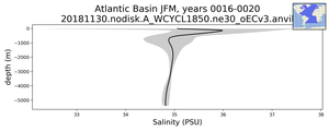 Atlantic Basin Salinity vs depth
