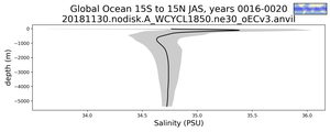 Global Ocean 15S to 15N Salinity vs depth