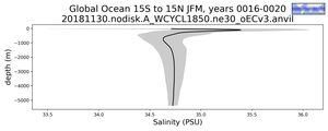 Global Ocean 15S to 15N Salinity vs depth