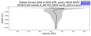 Global Ocean 65N to 65S Salinity vs depth