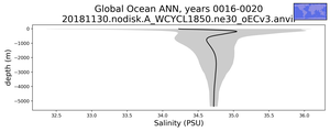 Global Ocean Salinity vs depth