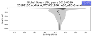 Global Ocean Salinity vs depth