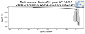 Mediterranean Basin Salinity vs depth