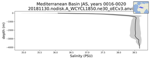 Mediterranean Basin Salinity vs depth