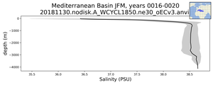 Mediterranean Basin Salinity vs depth