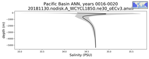 Pacific Basin Salinity vs depth
