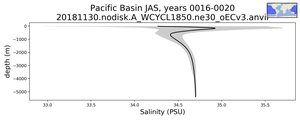 Pacific Basin Salinity vs depth