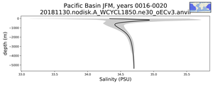 Pacific Basin Salinity vs depth