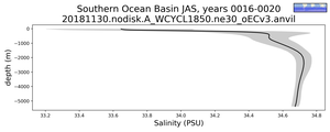 Southern Ocean Basin Salinity vs depth