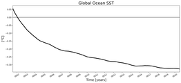 Running Mean of global Sea Surface Temperature