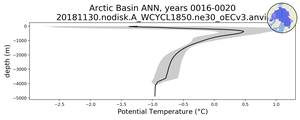 Arctic Basin Potential Temperature vs depth