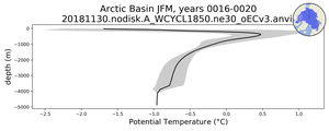 Arctic Basin Potential Temperature vs depth