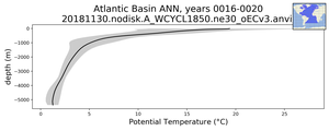 Atlantic Basin Potential Temperature vs depth