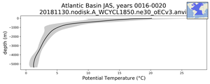 Atlantic Basin Potential Temperature vs depth