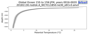 Global Ocean 15S to 15N Potential Temperature vs depth
