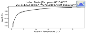 Indian Basin Potential Temperature vs depth