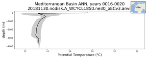 Mediterranean Basin Potential Temperature vs depth