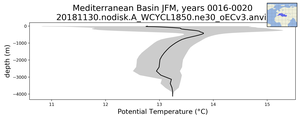 Mediterranean Basin Potential Temperature vs depth