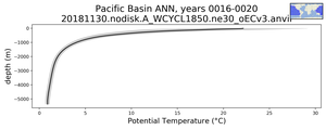 Pacific Basin Potential Temperature vs depth