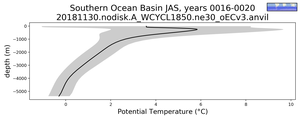 Southern Ocean Basin Potential Temperature vs depth