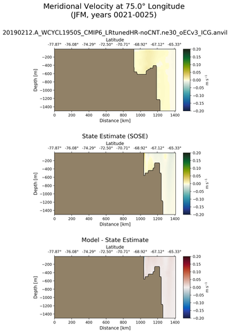 JFM Meridional Velocity at 75.0$\degree$ Longitude JFM