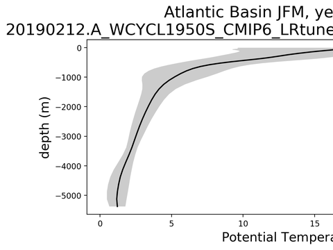 Ocean Basin Profiles