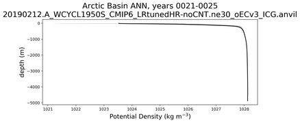 Arctic Basin Potential Density vs depth