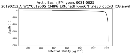 Arctic Basin Potential Density vs depth