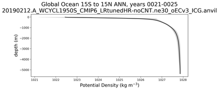 Global Ocean 15S to 15N Potential Density vs depth