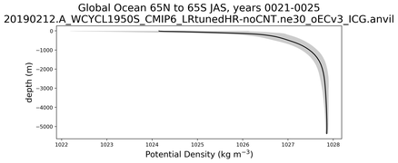 Global Ocean 65N to 65S Potential Density vs depth
