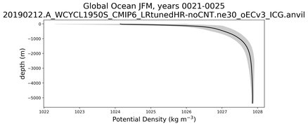 Global Ocean Potential Density vs depth