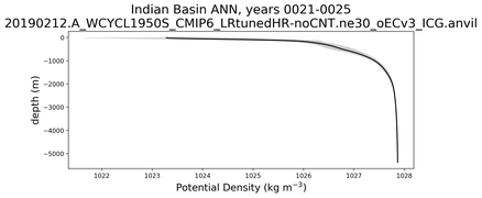 Indian Basin Potential Density vs depth