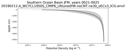 Southern Ocean Basin Potential Density vs depth