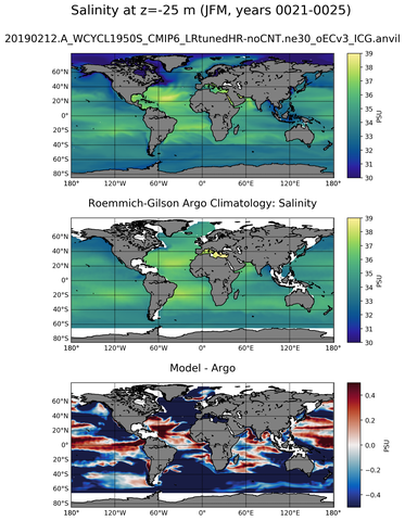 JFM Model Salinity compared with Argo observations