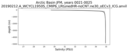 Arctic Basin Salinity vs depth