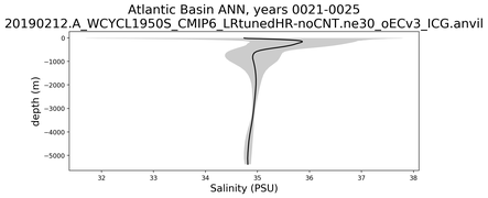Atlantic Basin Salinity vs depth
