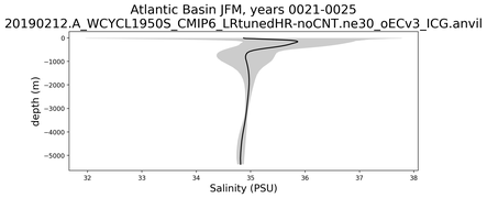Atlantic Basin Salinity vs depth