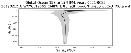 Global Ocean 15S to 15N Salinity vs depth