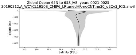 Global Ocean 65N to 65S Salinity vs depth