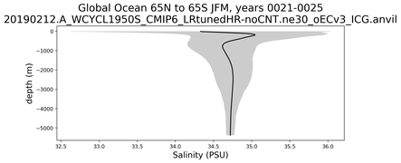 Global Ocean 65N to 65S Salinity vs depth