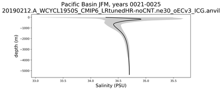 Pacific Basin Salinity vs depth
