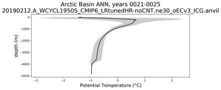 Arctic Basin Potential Temperature vs depth