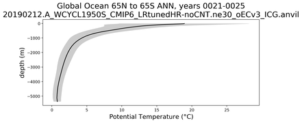 Global Ocean 65N to 65S Potential Temperature vs depth