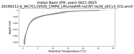 Indian Basin Potential Temperature vs depth