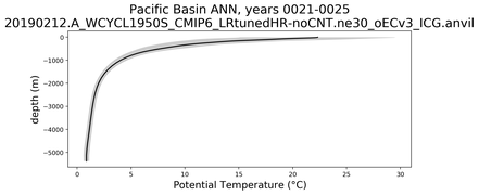 Pacific Basin Potential Temperature vs depth