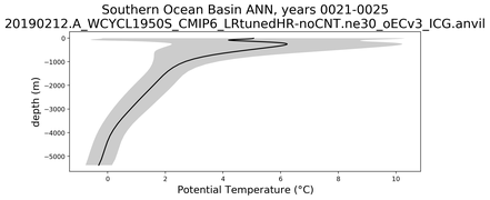 Southern Ocean Basin Potential Temperature vs depth