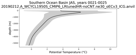Southern Ocean Basin Potential Temperature vs depth